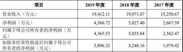 近三年猪猪侠发行贡献1.84亿元，这家动漫IP公司要上市了