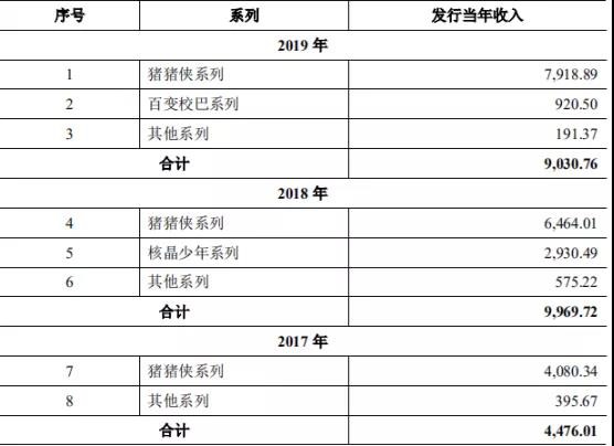 近三年猪猪侠发行贡献1.84亿元，这家动漫IP公司要上市了