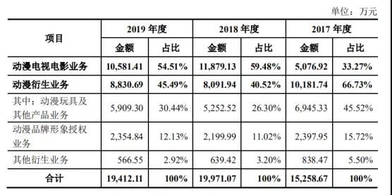 近三年猪猪侠发行贡献1.84亿元，这家动漫IP公司要上市了