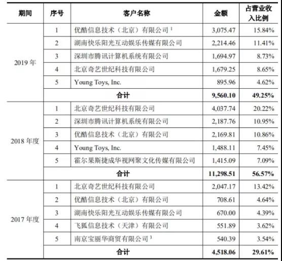 近三年猪猪侠发行贡献1.84亿元，这家动漫IP公司要上市了