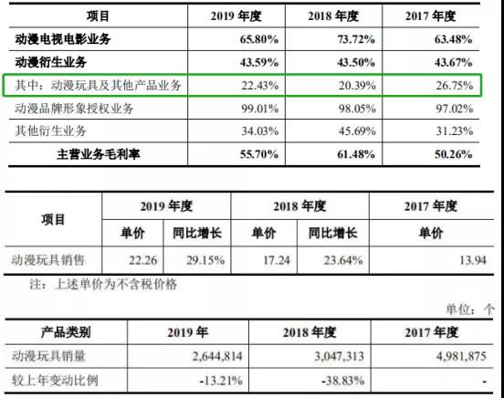 近三年猪猪侠发行贡献1.84亿元，这家动漫IP公司要上市了