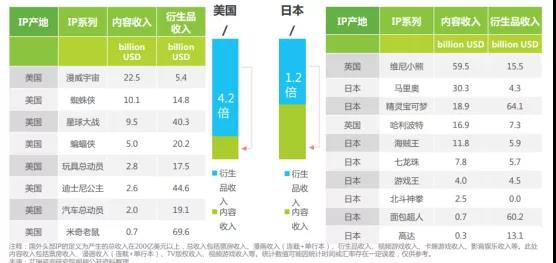 资本频频入局IP衍生市场，国内动漫IP离爆发还有多远？