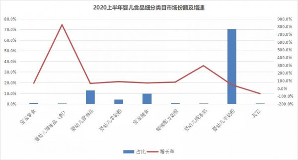 2020年上半年线婴儿食品上增长超50%！哪一细分品类最能打动消费者的心？