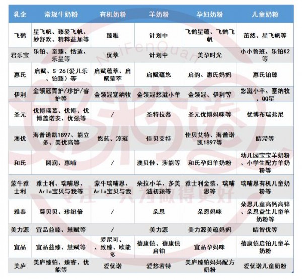 把握奶粉细分机会   洞察市场需求优化产品结构