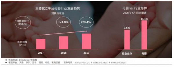 母婴品类新趋势：运动童装童鞋增速迅猛、益智玩具爆发式增长