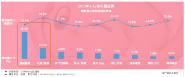 母婴品类新趋势：运动童装童鞋增速迅猛、益智玩具爆发式增长