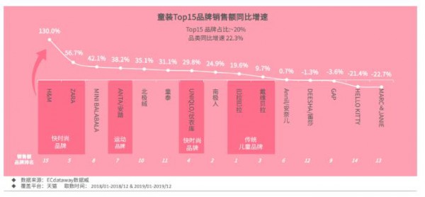 母婴品类新趋势：运动童装童鞋增速迅猛、益智玩具爆发式增长