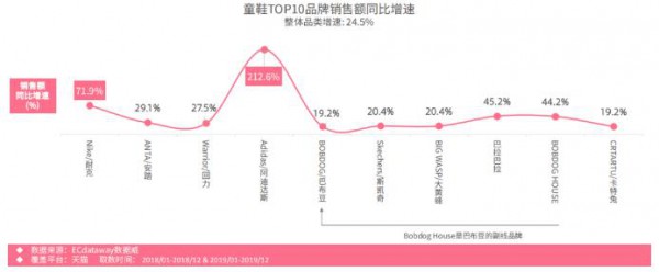 母婴品类新趋势：运动童装童鞋增速迅猛、益智玩具爆发式增长
