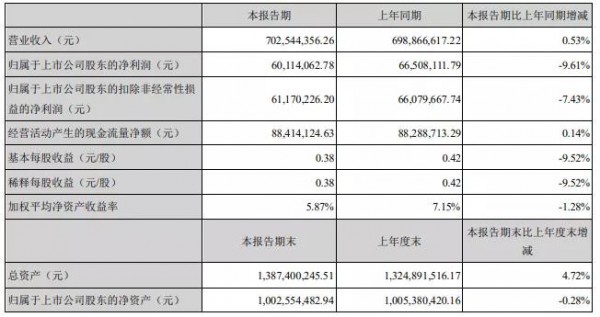 燕塘乳业上半年营收逾7亿元，大力开拓新渠道新市场