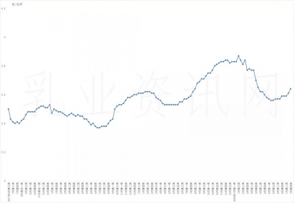 7月份第4周生鲜乳平均价格3.64元/公斤，比前一周上涨0.8%