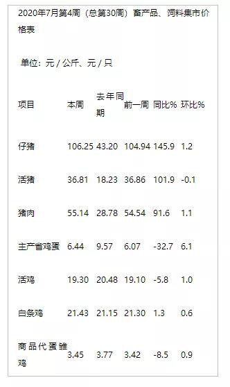 7月份第4周生鲜乳平均价格3.64元/公斤，比前一周上涨0.8%
