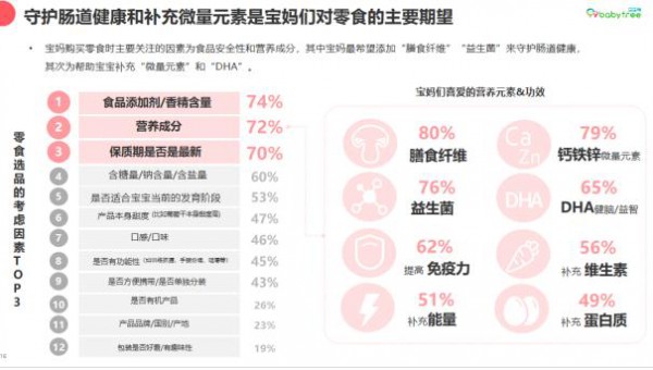 宝宝树发布《Z世代妈妈的零食观》白皮书 揭秘新生代母婴人群零辅食消费趋势