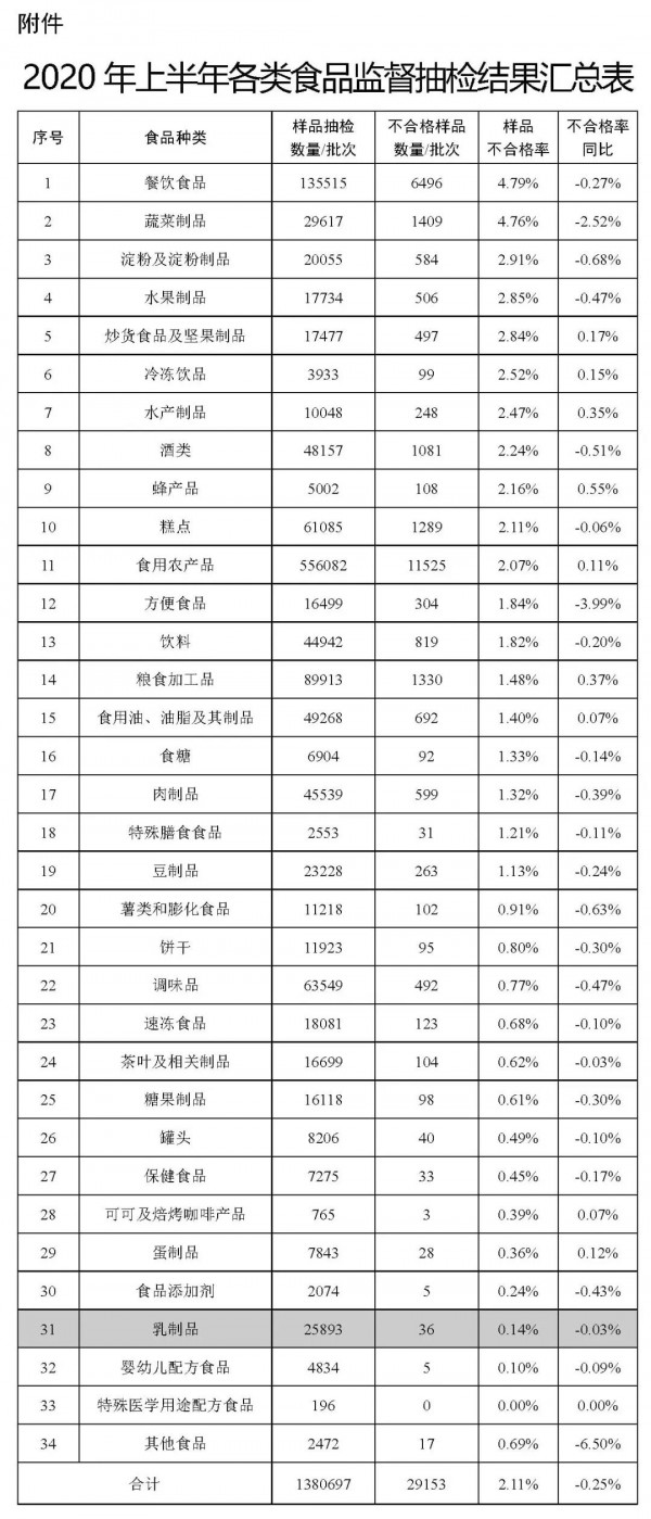 2020上半年乳制品抽检合格率继续保持领先