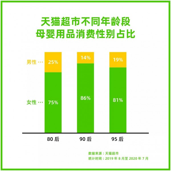 天猫超市母婴消费数据显示：95后奶爸比90后还靠谱，这届年轻人很会养娃