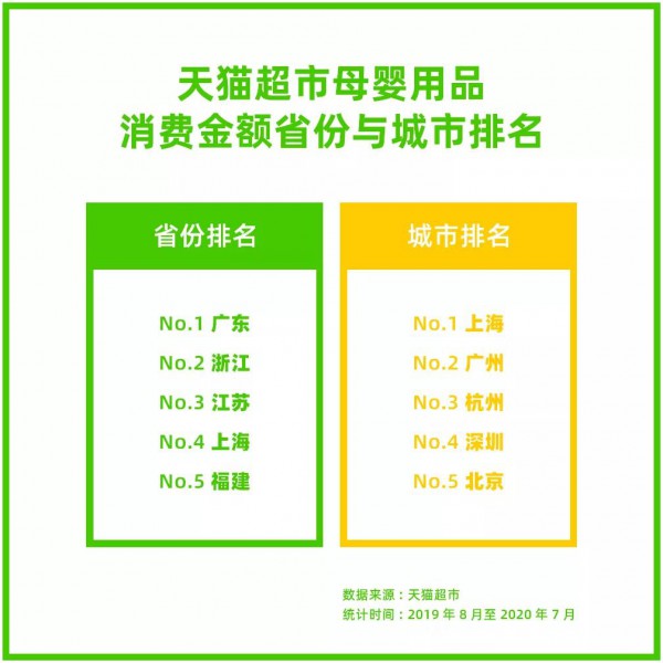 天猫超市母婴消费数据显示：95后奶爸比90后还靠谱，这届年轻人很会养娃