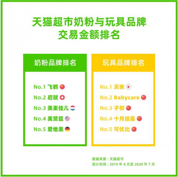 天猫超市母婴消费数据显示：95后奶爸比90后还靠谱，这届年轻人很会养娃