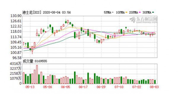 丧失暑期旺季迪士尼面临失落的一年，Q3预计净亏损12.5亿美元​