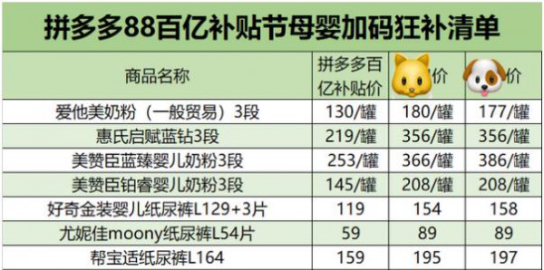 拼多多联合一线大牌补贴9亿   纸尿裤、奶粉单品最高补贴超60%