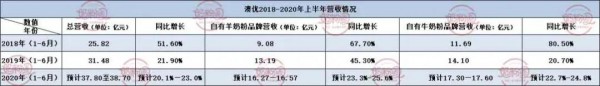 佳贝艾特上半年营收预增长超23%，大单品依旧是增长“核武器”