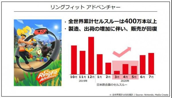 任天堂2020财年一季度营收达3581日元，《动森》《健身环》助力营收上涨