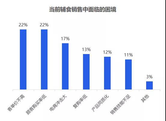 零辅食品类逐渐核心化、刚需化，但你的却不好卖，为什么？