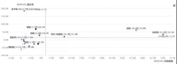 聚焦2020年上半年童鞋线上数据：整体逆势增长超两成 这些品牌和品类值得关注