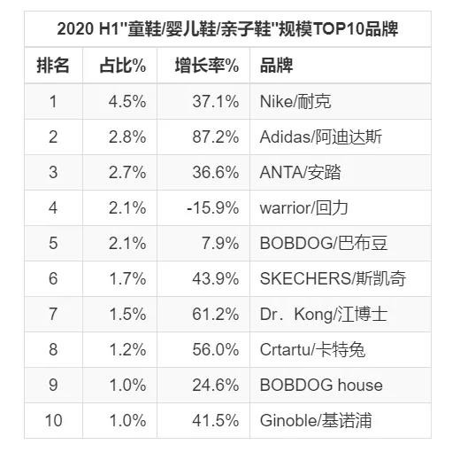 聚焦2020年上半年童鞋线上数据：整体逆势增长超两成 这些品牌和品类值得关注