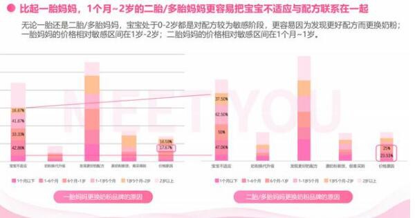 《下沉市场奶粉消费及潜在消费行为洞察白皮书》  三段奶粉更换比例最高