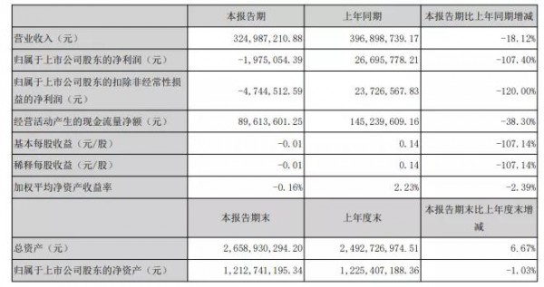2020上半年庄园牧场实现营收3.25亿元 未来继续加强上游奶源牧场建设