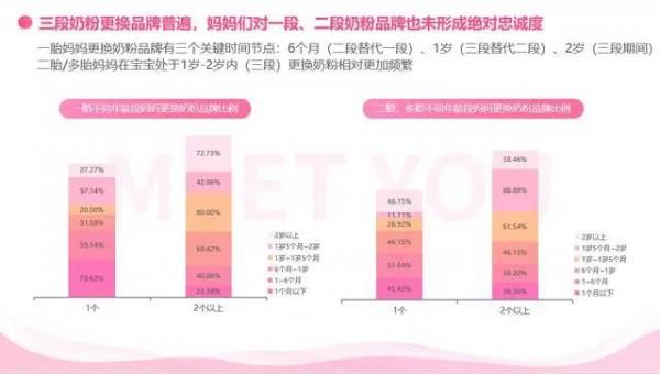 奶粉配方让位实际效果 大多数品牌可替代