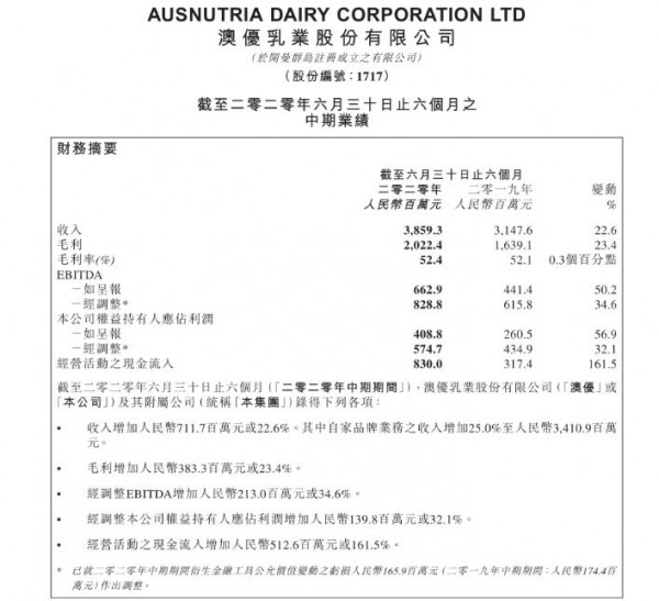 2020上半年澳优牛羊奶粉业务齐发力，海普诺凯1897增长最快达66.4%