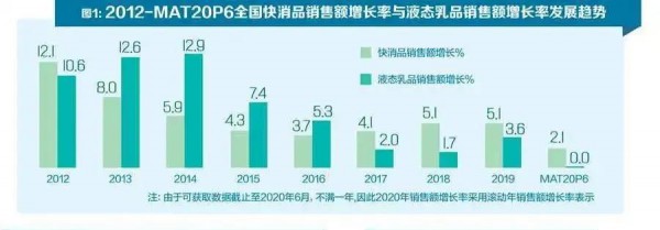 上半年液态奶市场经历了什么？新零售销售额同比增长135%……