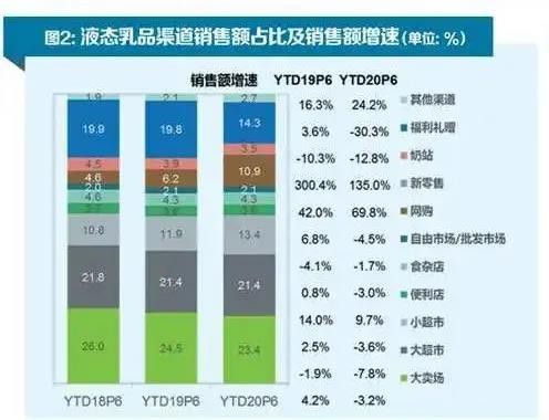 上半年液态奶市场经历了什么？新零售销售额同比增长135%……