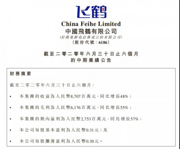 2020上半年飞鹤再创高光！上半年营收暴增48%，高端增长 73.0%！