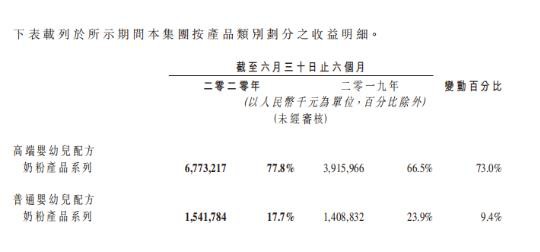 2020上半年飞鹤再创高光！上半年营收暴增48%，高端增长 73.0%！
