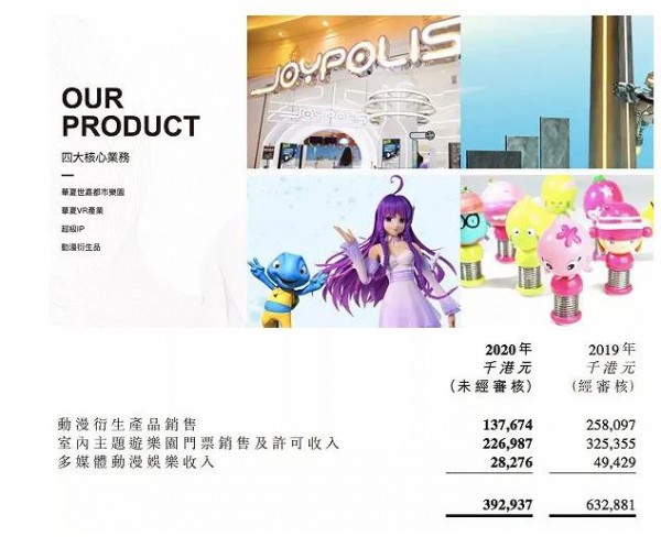 2020年华夏动漫营收3.93亿港元，同比下滑37.9%