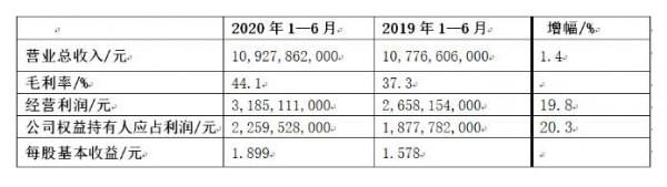 2020上半年恒安国际营收109.28亿，高端纸尿裤稳步增长