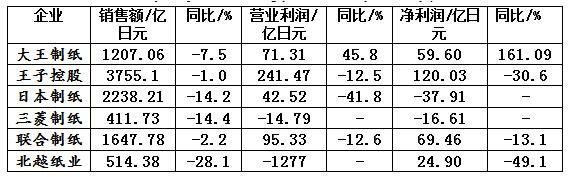 疫情下日本六大纸企业绩速览——大王净利润59亿日元，业绩创新高