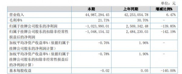 由盈转亏——凯迪威2020年上半年亏损102.4万 营业成本上升