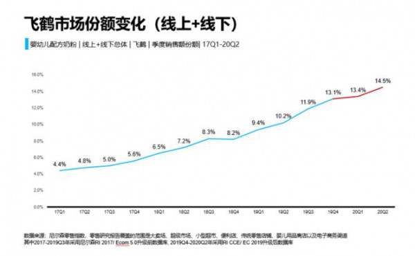 国产奶粉发展三十年：飞鹤崛起凭什么