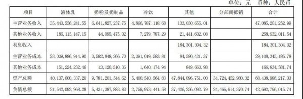 2020伊利营收继续蝉联亚洲乳业第一，奶粉及奶制品增速高达51.51%，带动营收正增长！
