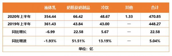 2020伊利营收继续蝉联亚洲乳业第一，奶粉及奶制品增速高达51.51%，带动营收正增长！