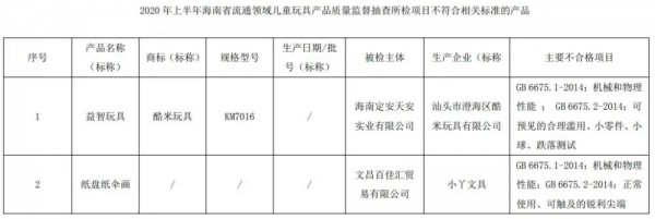 海南抽查儿童玩具产品，商家要注意了不合规产品包括遥控车、互动益智玩具、惯性车...​