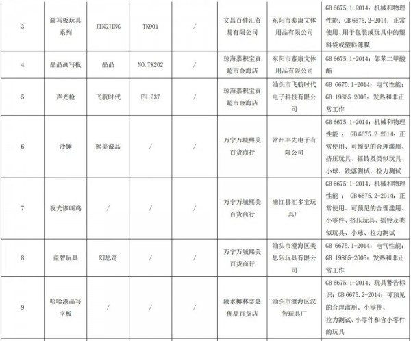 海南抽查儿童玩具产品，商家要注意了不合规产品包括遥控车、互动益智玩具、惯性车...​