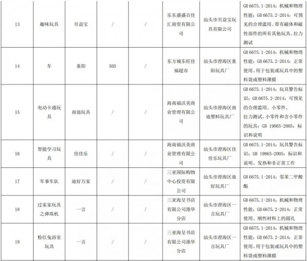 海南抽查儿童玩具产品，商家要注意了不合规产品包括遥控车、互动益智玩具、惯性车...​