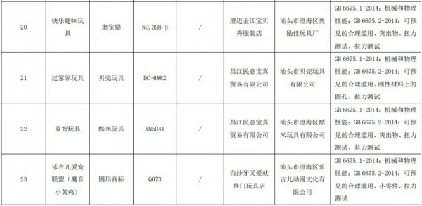 海南抽查儿童玩具产品，商家要注意了不合规产品包括遥控车、互动益智玩具、惯性车...​