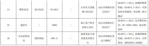 海南抽查儿童玩具产品，商家要注意了不合规产品包括遥控车、互动益智玩具、惯性车...​