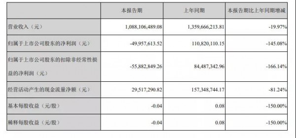 财报来了！奥飞娱乐上半年亏损达5000万元，婴童用品销售逆势增长