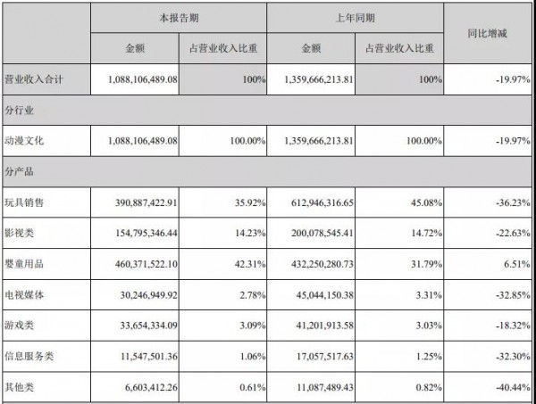 财报来了！奥飞娱乐上半年亏损达5000万元，婴童用品销售逆势增长