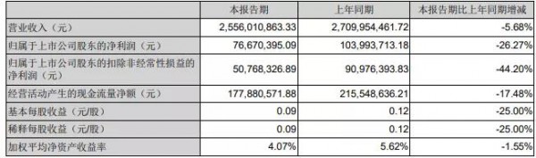 新乳业半年度净利7667.04万元 同比下降26.27%